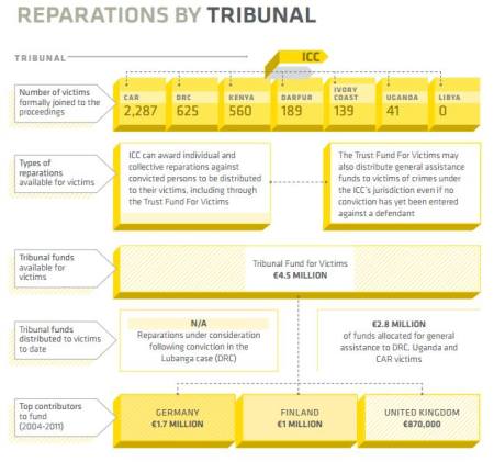 INFOGRAPHIC: ICC Reparations by Tribunal